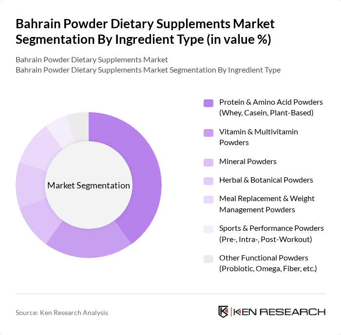 Bahrain Powder Dietary Supplements Market segmentation by Ingredient Type.