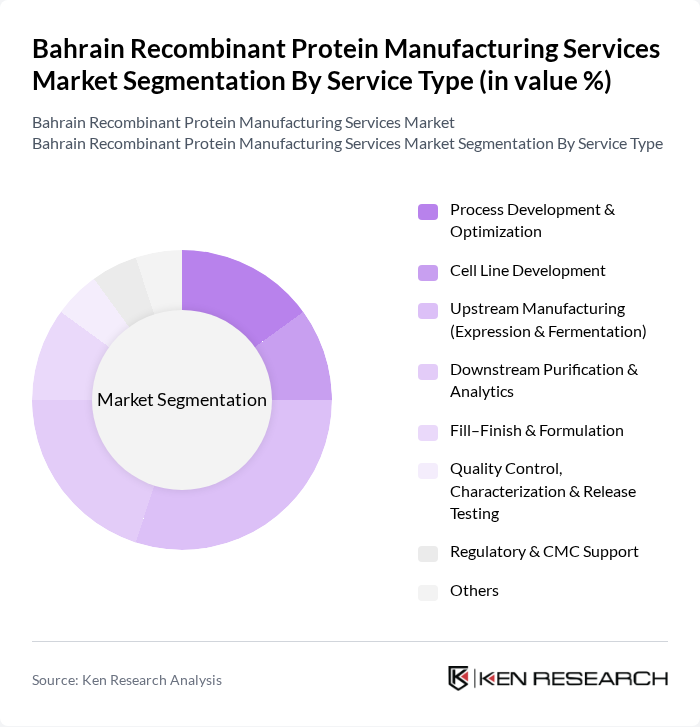 Bahrain Recombinant Protein Manufacturing Services Market segmentation by Service Type.