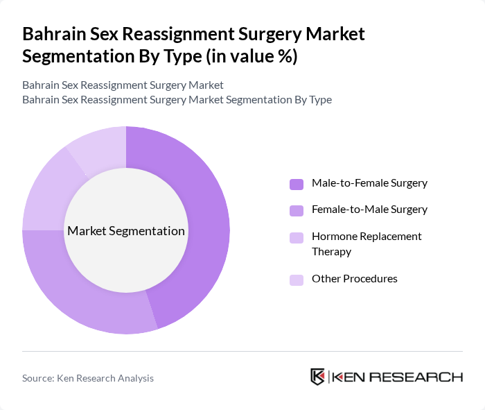 Bahrain Sex Reassignment Surgery Market segmentation by Type.