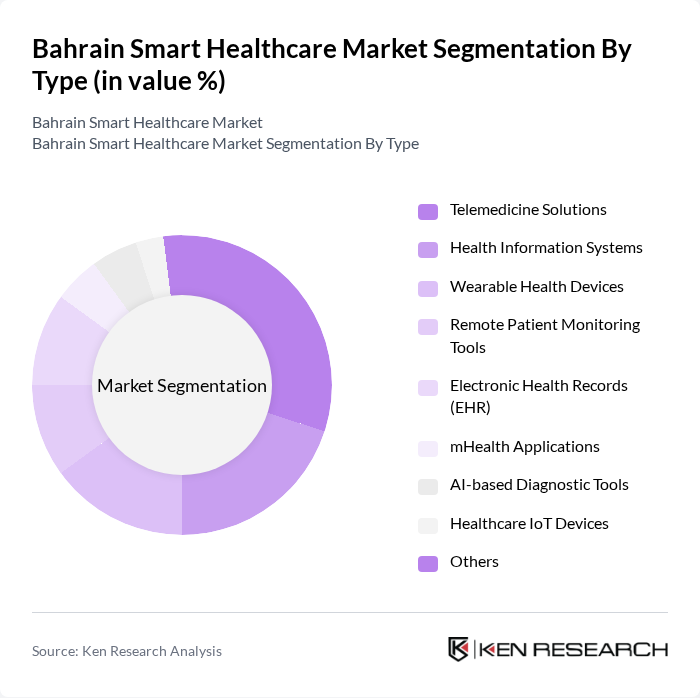 Bahrain Smart Healthcare Market segmentation by Type.