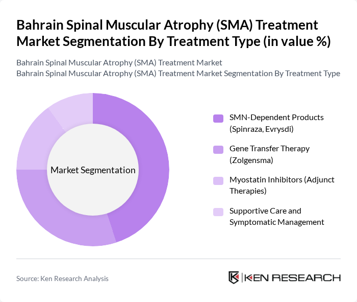 Bahrain Spinal Muscular Atrophy (SMA) Treatment Market segmentation by Treatment Type.