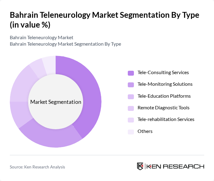 Bahrain Teleneurology Market segmentation by Type.
