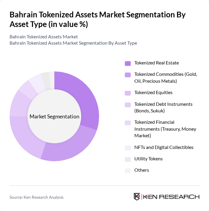 Bahrain Tokenized Assets Market segmentation by Asset Type.