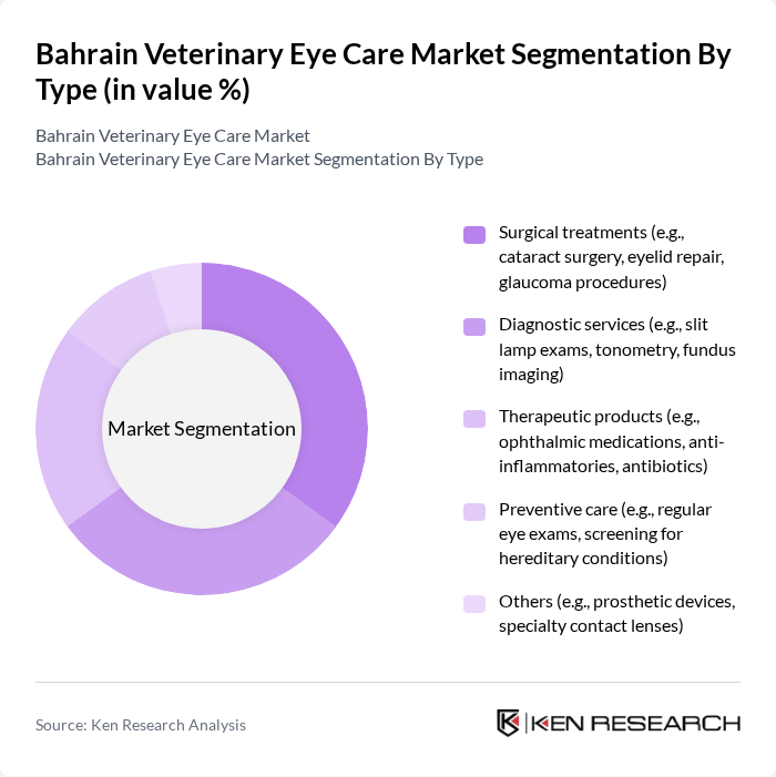 Bahrain Veterinary Eye Care Market segmentation by Type.