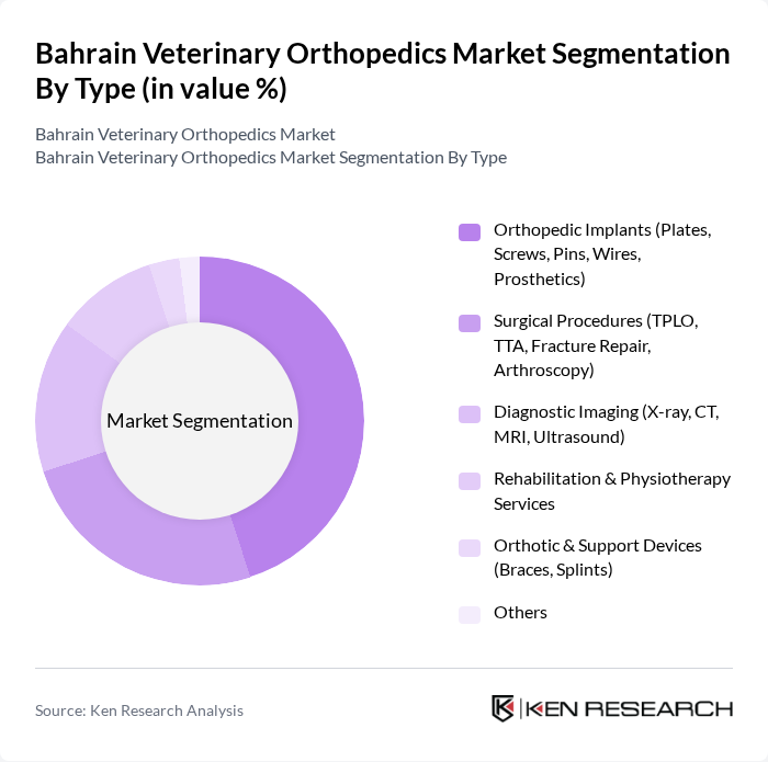 Bahrain Veterinary Orthopedics Market segmentation by Type. Bahrain Veterinary Orthopedics Market segmentation by Type.