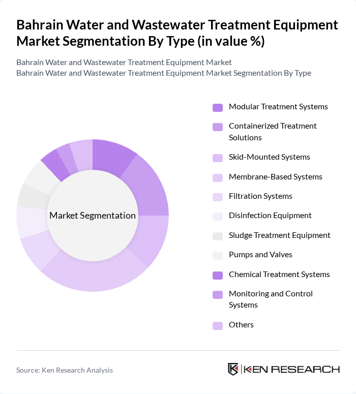 Bahrain Water and Wastewater Treatment Equipment Market segmentation by Type. Bahrain Water and Wastewater Treatment Equipment Market segmentation by Type.