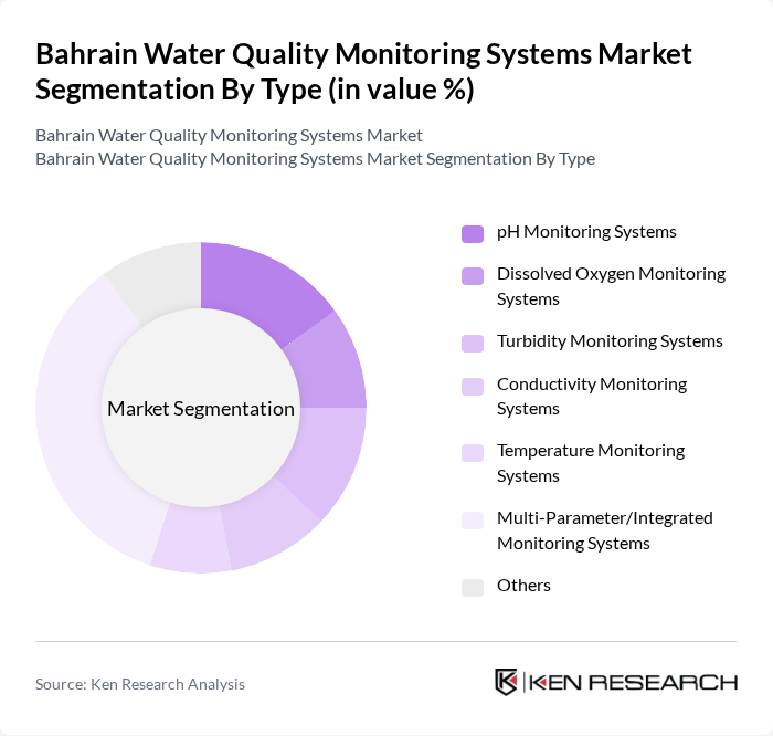 Bahrain Water Quality Monitoring Systems Market segmentation by Type.