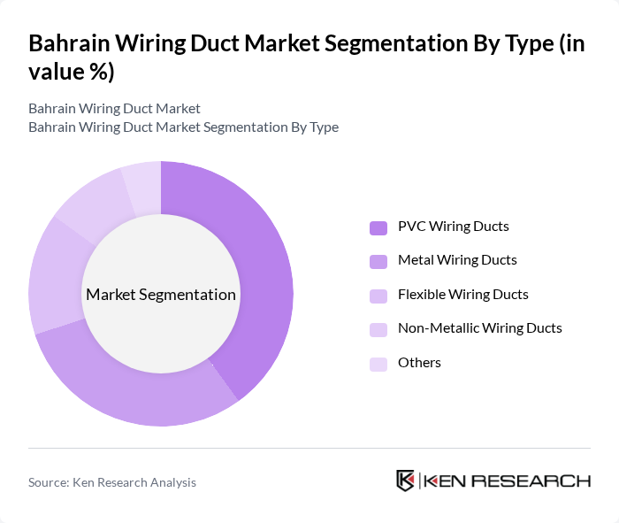 Bahrain Wiring Duct Market segmentation by Type. Bahrain Wiring Duct Market segmentation by Type.