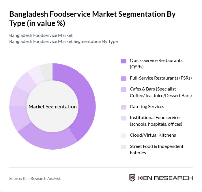 Bangladesh Foodservice Market segmentation by Type. Bangladesh Foodservice Market segmentation by Type.