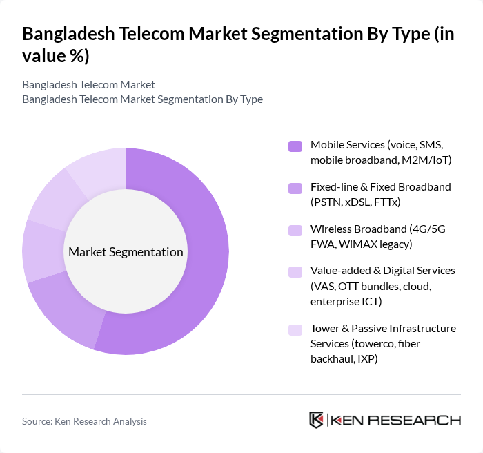 Bangladesh Telecom Market segmentation by Type.
