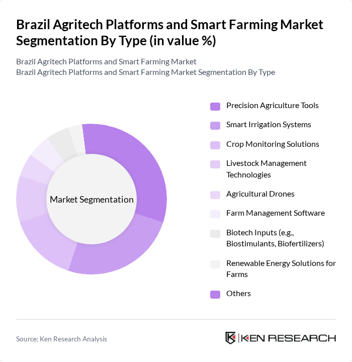 Brazil Agritech Platforms and Smart Farming Market segmentation by Type.