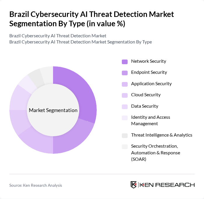 Brazil Cybersecurity AI Threat Detection Market segmentation by Type.