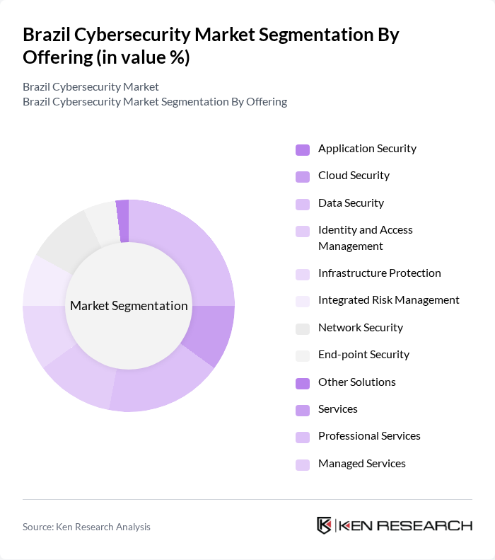 Brazil Cybersecurity Market segmentation by Offering.