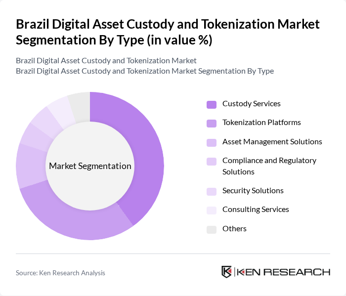 Brazil Digital Asset Custody and Tokenization Market segmentation by Type.