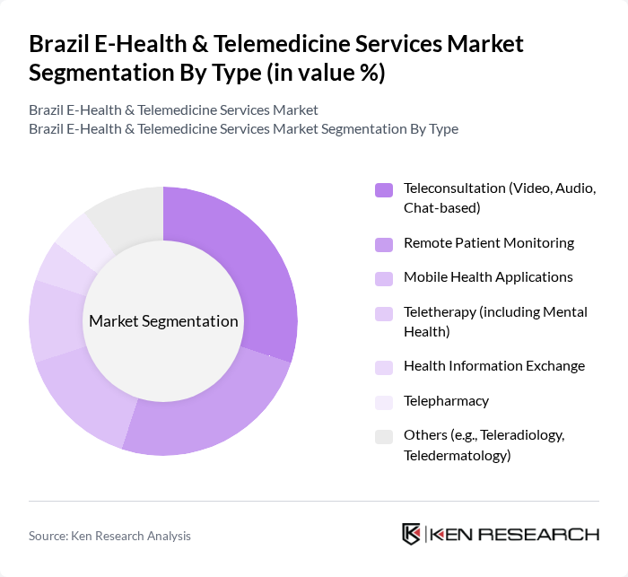 Brazil E-Health & Telemedicine Services Market segmentation by Type.