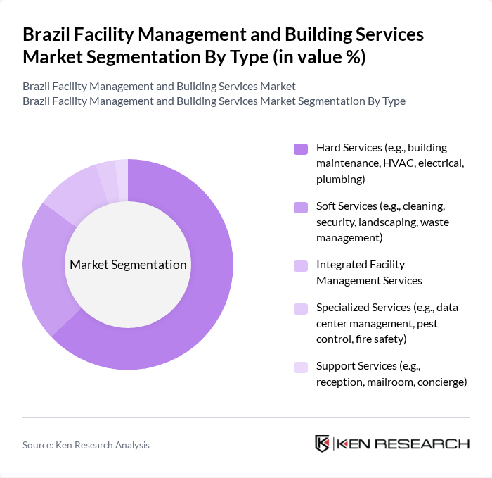 Brazil Facility Management and Building Services Market segmentation by Type. Brazil Facility Management and Building Services Market segmentation by Type.