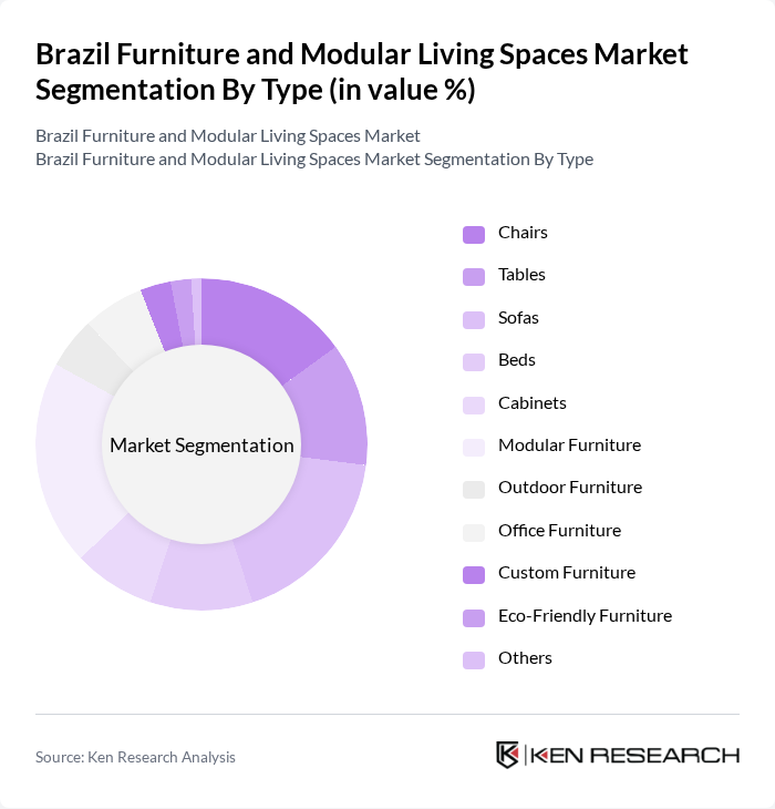 Brazil Furniture and Modular Living Spaces Market segmentation by Type. Brazil Furniture and Modular Living Spaces Market segmentation by Type.
