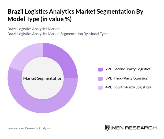 Brazil Logistics Analytics Market segmentation by Model Type.