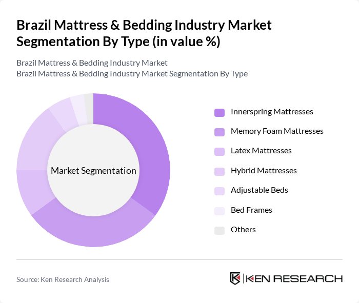 Brazil Mattress & Bedding Industry Market segmentation by Type.