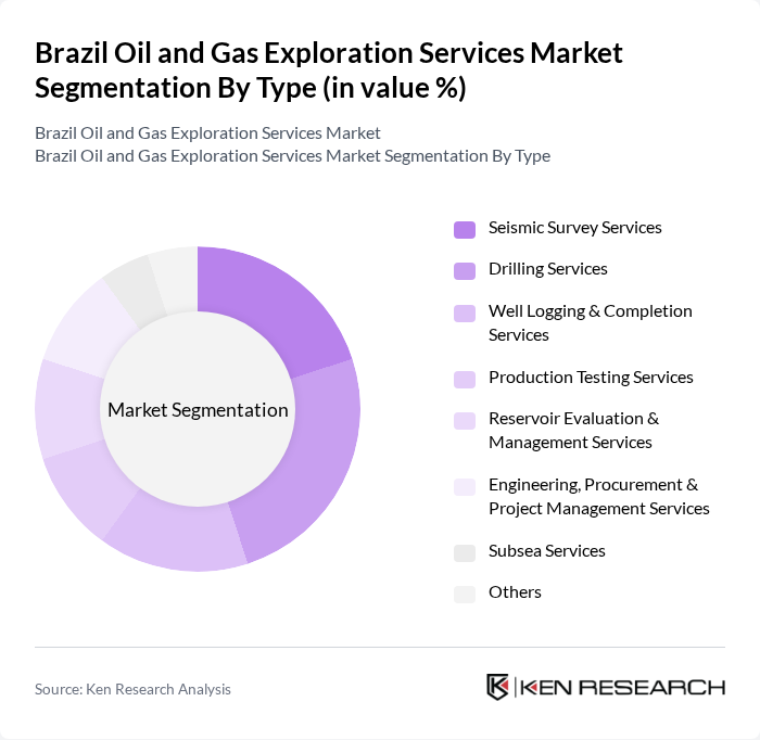 Brazil Oil and Gas Exploration Services Market segmentation by Type.