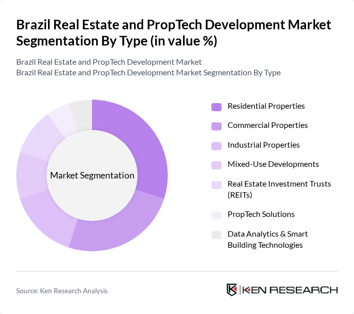 Brazil Real Estate and PropTech Development Market segmentation by Type.