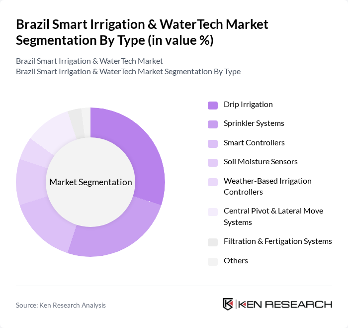 Brazil Smart Irrigation & WaterTech Market segmentation by Type.