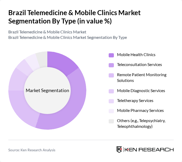 Brazil Telemedicine & Mobile Clinics Market segmentation by Type.