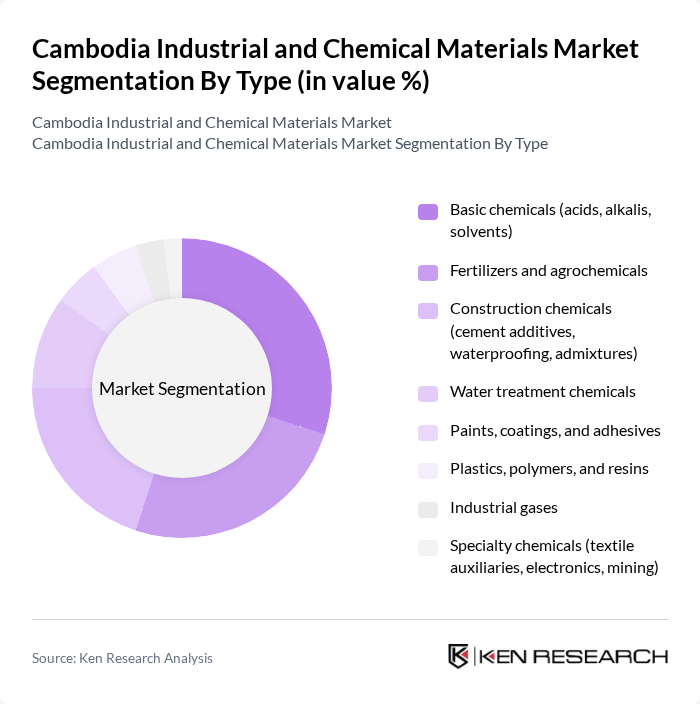 Cambodia Industrial and Chemical Materials Market segmentation by Type.