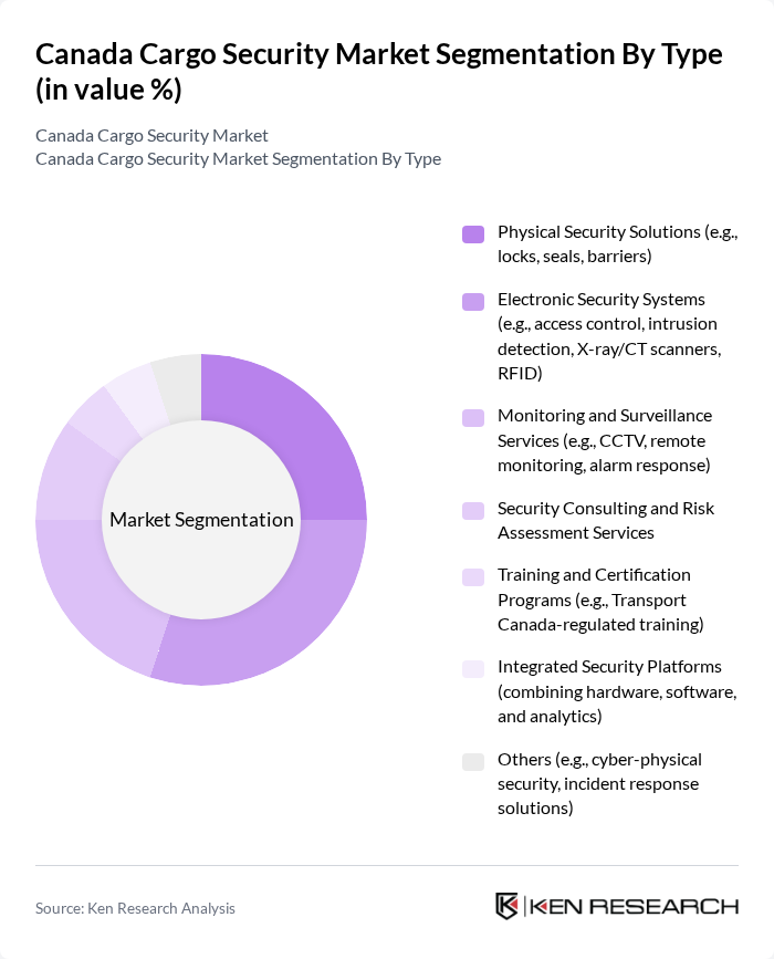 Canada Cargo Security Market segmentation by Type.
