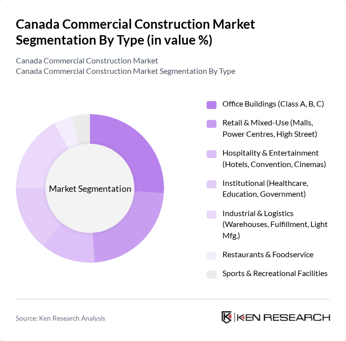 Canada Commercial Construction Market segmentation by Type.