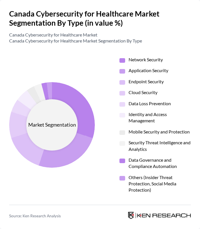 Canada Cybersecurity for Healthcare Market segmentation by Type.