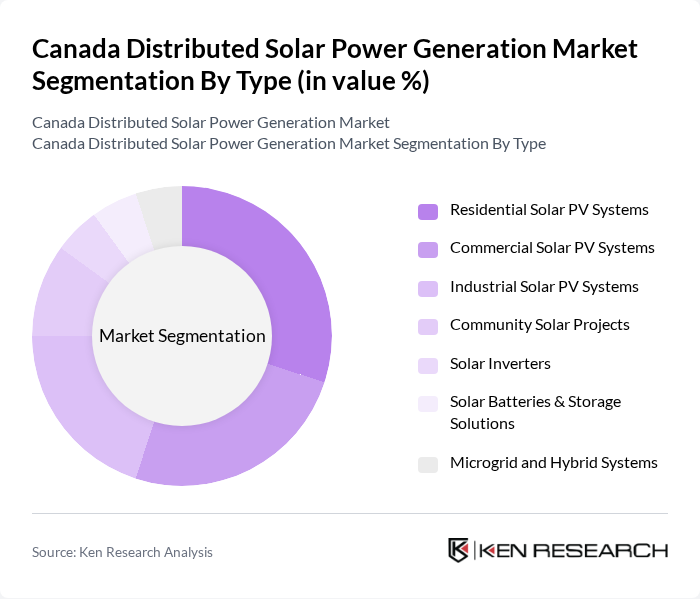 Canada Distributed Solar Power Generation Market segmentation by Type.