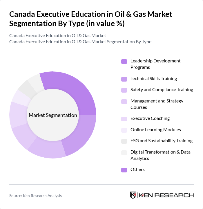 Canada Executive Education in Oil & Gas Market segmentation by Type. Canada Executive Education in Oil & Gas Market segmentation by Type.
