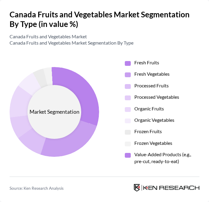 Canada Fruits and Vegetables Market segmentation by Type.