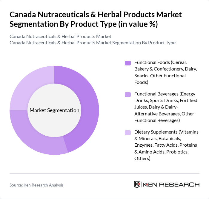 Canada Nutraceuticals & Herbal Products Market segmentation by Product Type.