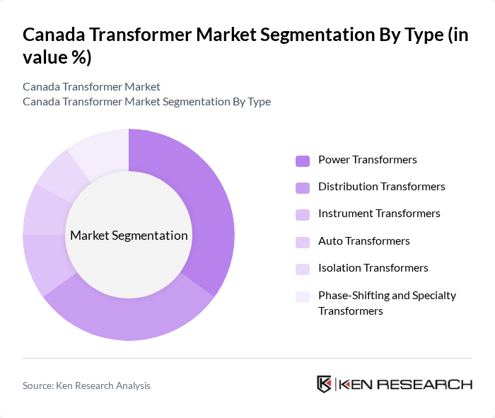Canada Transformer Market segmentation by Type.