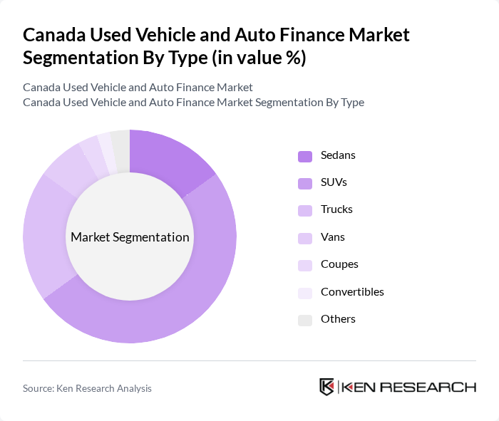 Canada Used Vehicle and Auto Finance Market segmentation by Type.