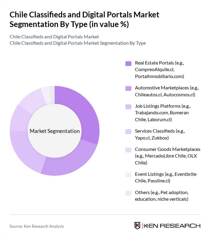 Chile Classifieds and Digital Portals Market segmentation by Type.