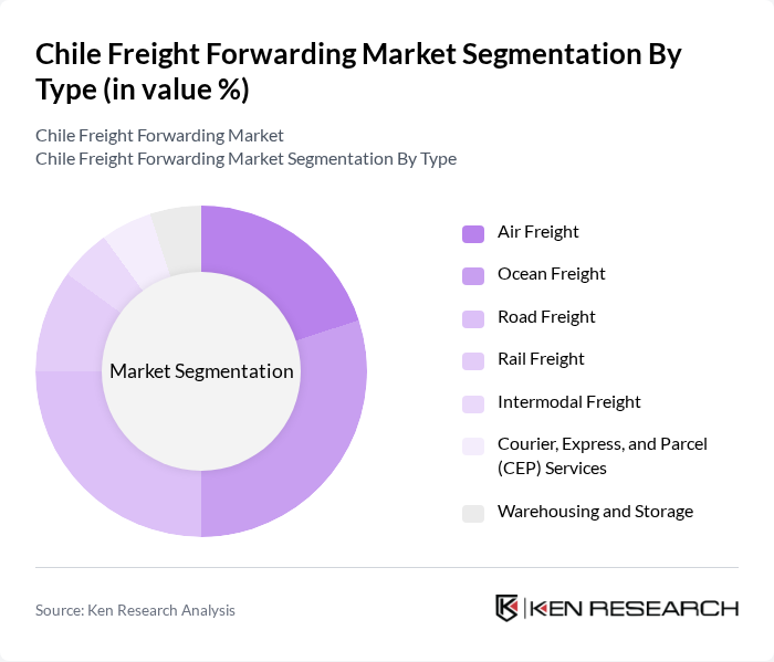 Chile Freight Forwarding Market segmentation by Type.