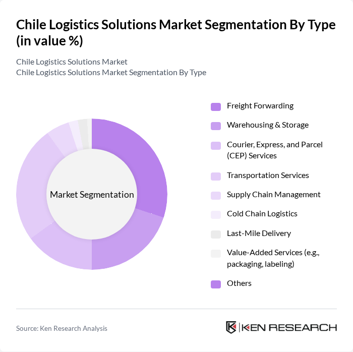 Chile Logistics Solutions Market segmentation by Type.