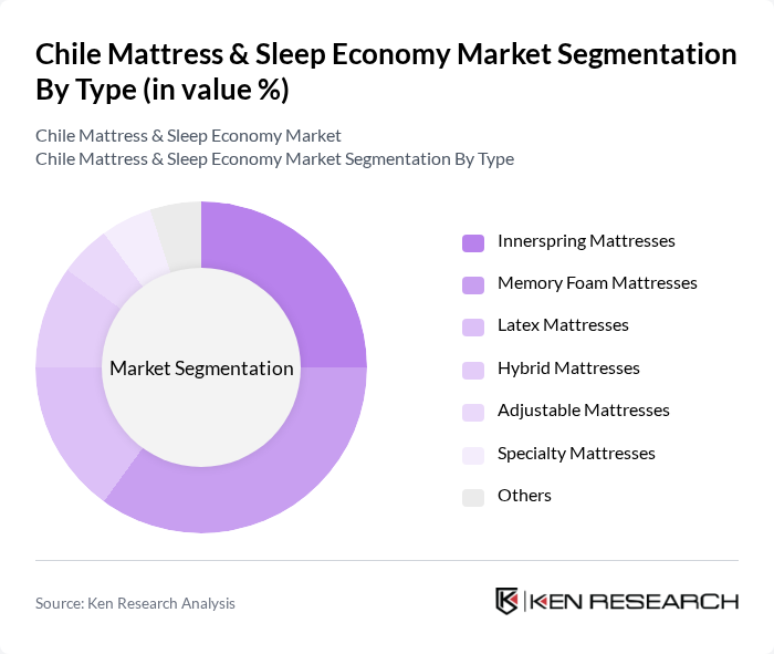 Chile Mattress & Sleep Economy Market segmentation by Type.