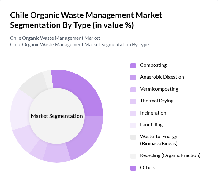 Chile Organic Waste Management Market segmentation by Type.