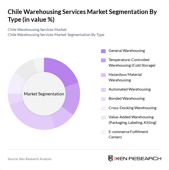 Chile Warehousing Services Market segmentation by Type.