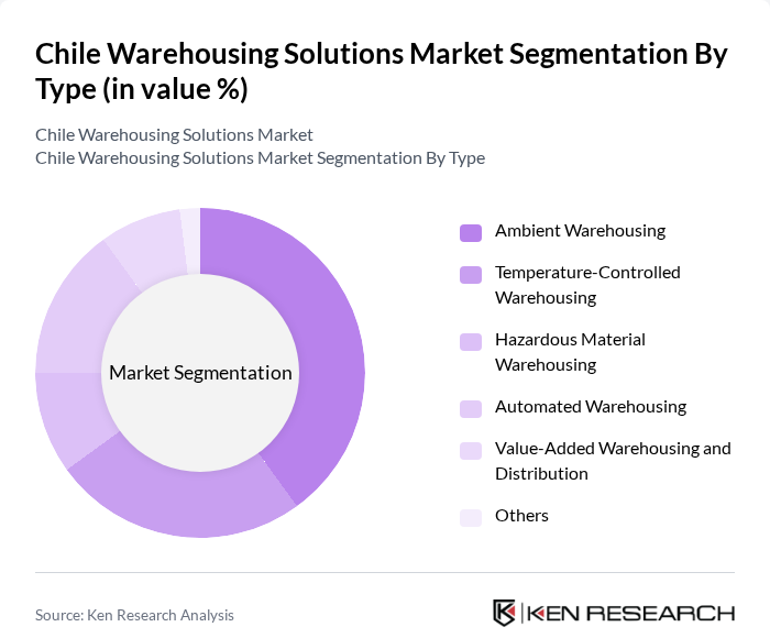 Chile Warehousing Solutions Market segmentation by Type.