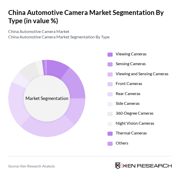 China Automotive Camera Market segmentation by Type. China Automotive Camera Market segmentation by Type.