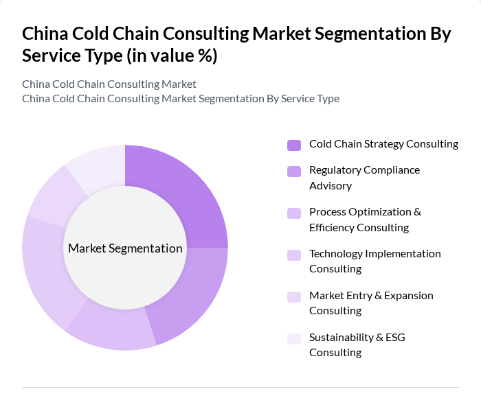 China Cold Chain Consulting Market segmentation by Service Type. China Cold Chain Consulting Market segmentation by Service Type.