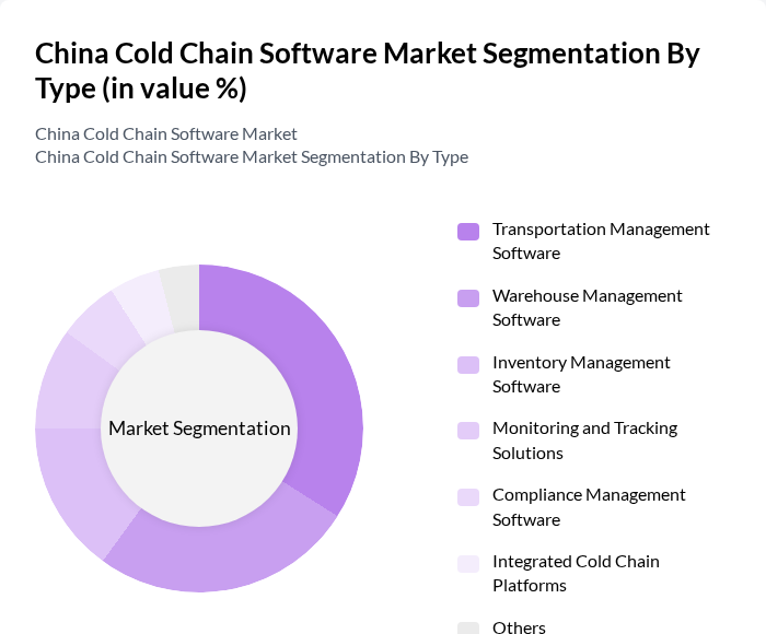 China Cold Chain Software Market segmentation by Type.