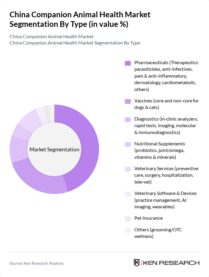 China Companion Animal Health Market segmentation by Type. China Companion Animal Health Market segmentation by Type.