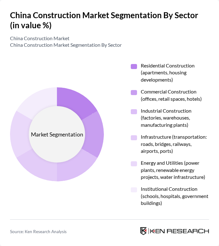 China Construction Market segmentation by Sector.