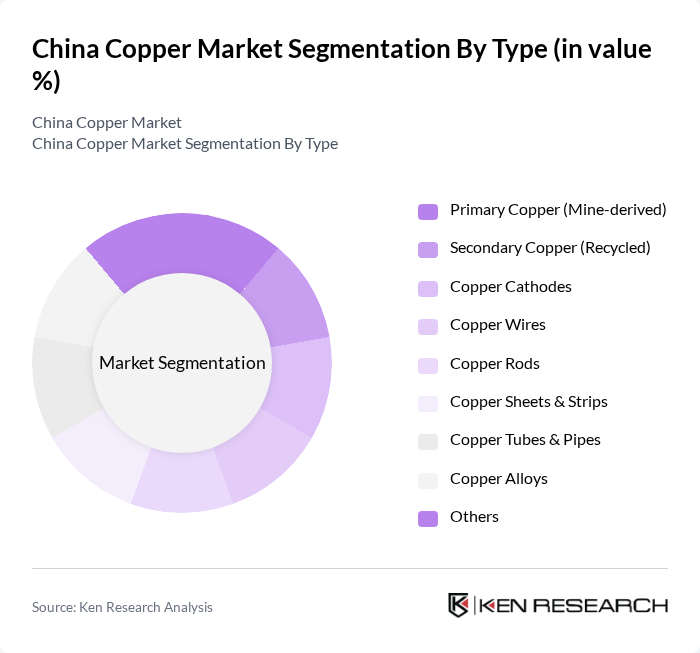 China Copper Market segmentation by Type.